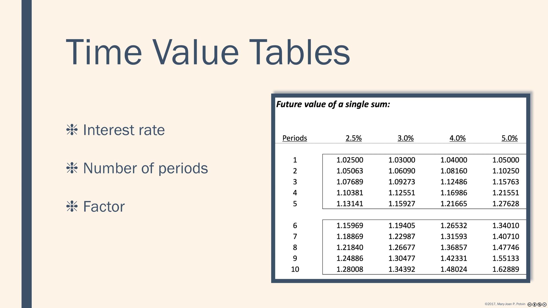 Using Time Value Tables